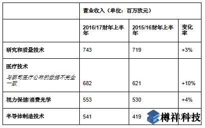 蔡司同期營(yíng)收增至25.5億歐元，亞洲市場(chǎng)蓬勃
