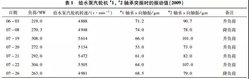 給水泵汽輪機(jī)#1，#2軸承突振時(shí)的振動(dòng)值（2009）