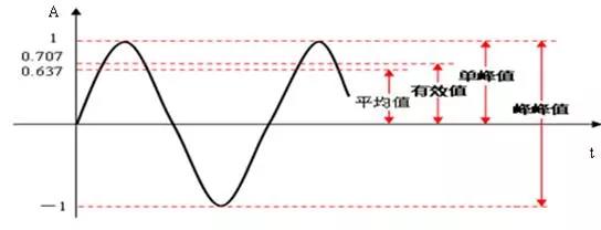 振幅的峰峰值、峰值、有效值